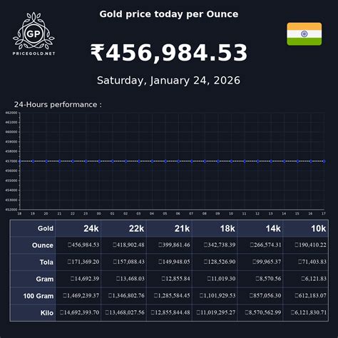 Rate Of Gold Today