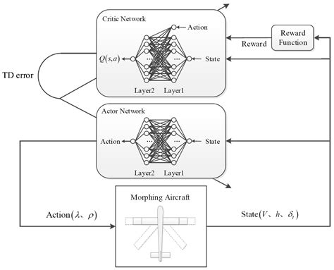 Autonomous Shape Decision Making of Morphing Aircraft with Improved ...
