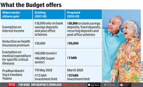 Tax Benefits For Senior Citizen: What did senior citizens gain? | India ...