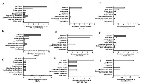 Malignancies in Patients with Interstitial Lung Diseases: A Single ...