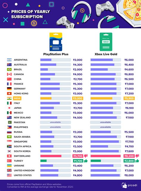 The price of being a gamer - Discount Hunting - Picodi.com