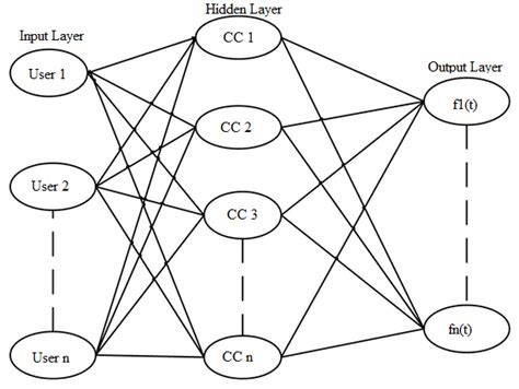 Image result for Deep Belief Network Simulation Code
