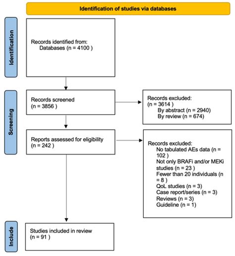 BRAF and MEK Inhibitors and Their Toxicities: A Meta-Analysis