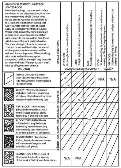 An Estimation of Clayey-Oriented Rock Mass Material Properties, Sited ...