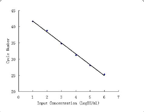 Image result for Parallel Line Linearity Assay