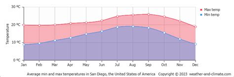 Explore San Diego (CA) Temperature by Month: Celsius to Fahrenheit