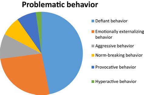 Image result for Examples of Problematic Behaviurs