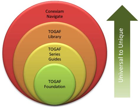 TOGAF ज्ञान का निकाय - Conexiam