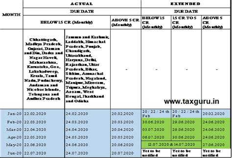 Extended GST due dates of all GST Return
