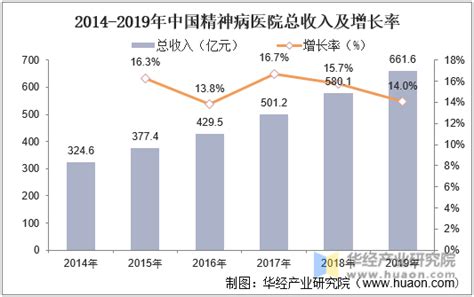 2021年中国精神病医院数量、患者人数及药物市场规模分析[图] - 知乎
