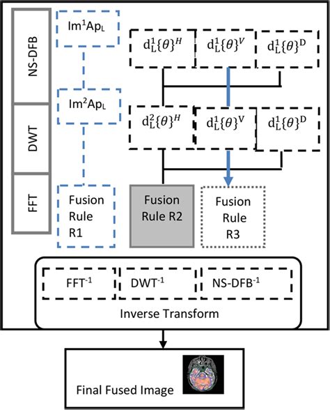 Image result for Decomp Process