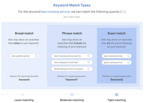 How To Use Google Ads Keyword Match Types For Higher ROAS