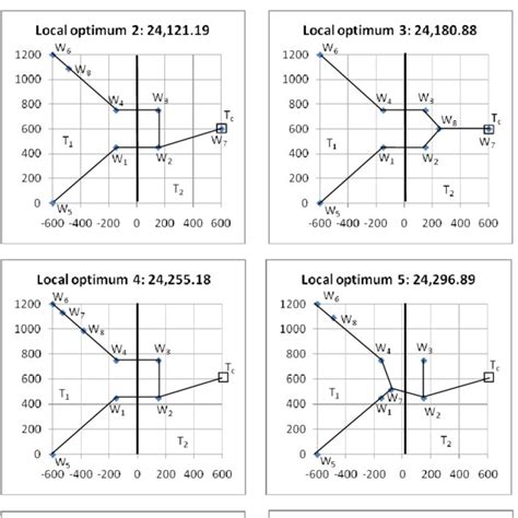Local Optima Problem 的图像结果