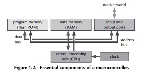 Image result for Microcontroller Systems