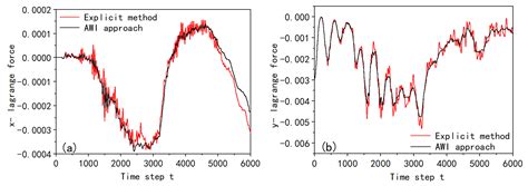 Stability Improvement of the Immersed Boundary–Lattice Boltzmann ...