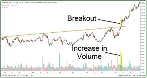 Breakout Trading Strategy – Most Underrated Trading Technique in the ...