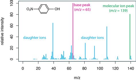 20.1: Molecular Mass Spectra - Chemistry LibreTexts