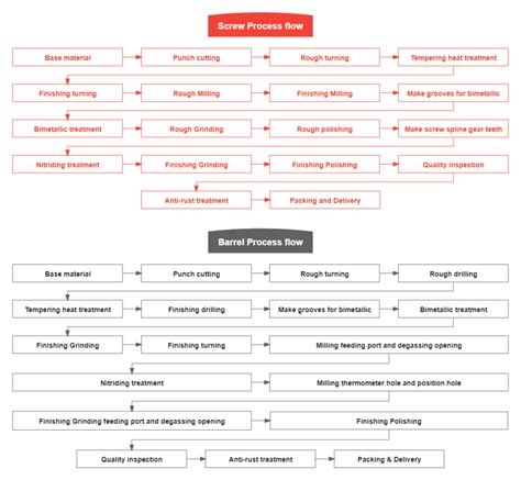 Ball Screw Process Flow Chart 的图像结果