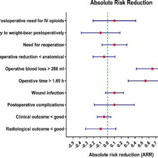 Image result for Absolute Risk Reduction Example
