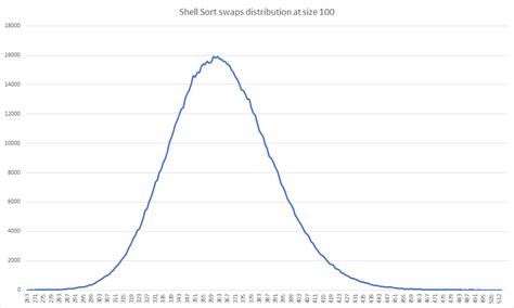 Image result for Is Shell Sort Stable