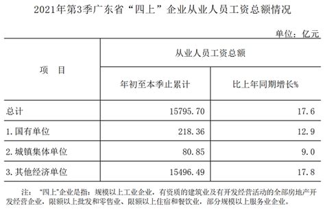 广东省统计局-2021年第3季广东省“四上”企业从业人员工资总额情况