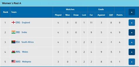 CWG 2018, Day 6: Sidhu shoots Gold, 6 boxing medals assured - IBTimes India
