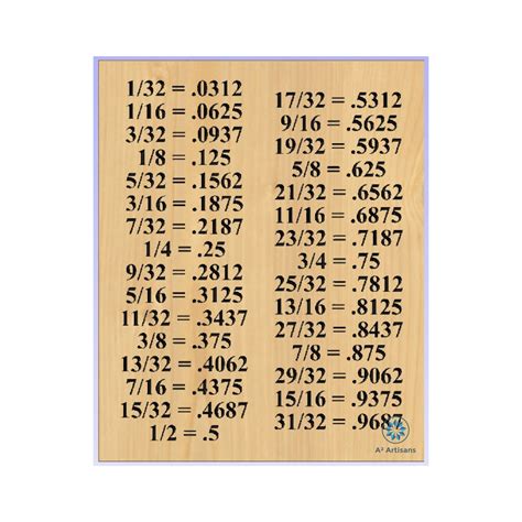 Crv Dxf Svg Pdf File, 1/32 Fraction to Decimals Sign, Conversion Chart ...