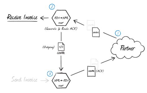 Image result for EDIFACT Python
