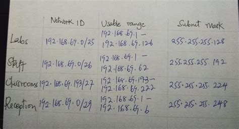 Image result for Cisco Lab VLSM