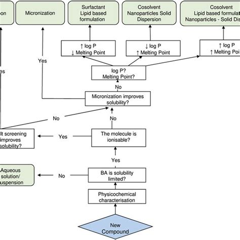 Image result for Topical Formulation Development Decison Tree