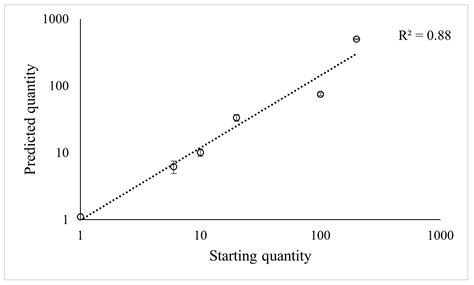 Real-Time PCR to Phenotype Resistance to the Citrus Nematode ...