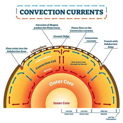 Modeling Mantle Convection Currents