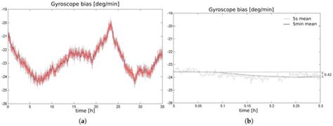 A Low Cost Sensors Approach for Accurate Vehicle Localization and ...