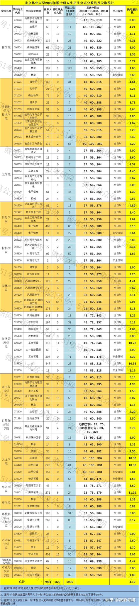 帝都最好考的211北京林业大学，今年新增两个硕士点，历年报录比4:1，好考专业挺多 - 知乎