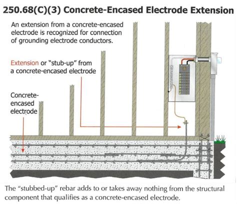 Image result for Electrical Code Grounding Rod Requirement