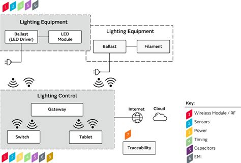 Smart Lighting - Murata | Mouser
