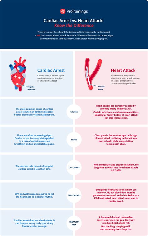 Cardiac Arrest vs. Heart Attack: How to Reduce the Risk Factors ...