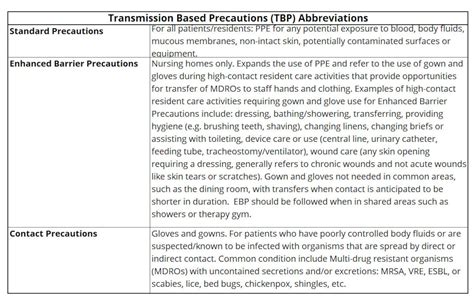 Enhanced Barrier Precautions Patient/resident Assessment Form - Etsy