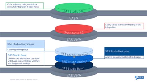 Image result for SAS Programming Studio Structure