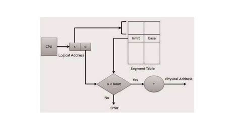 Image result for Operating System Memory Management