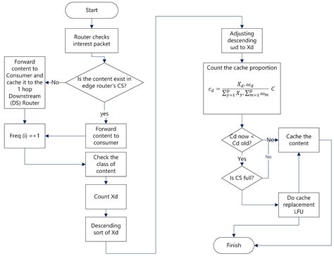 Weighted-CAPIC Caching Algorithm for Priority Traffic in Named Data Network