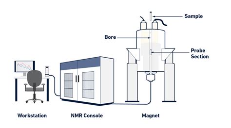 Image result for NMR Spectroscopy Explained