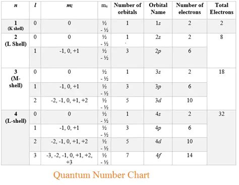 Image result for Understanding Quantum Numbers