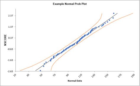Probability Plot in Excel 的图像结果