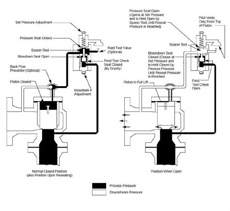 Image result for Relief Valve Installation