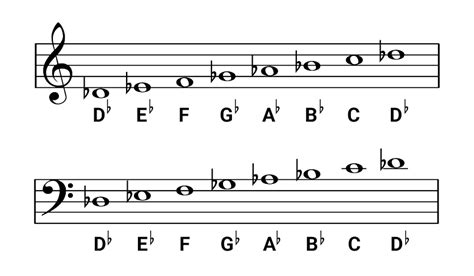 D-flat Major Scale for Piano - Notes, Chords & Exercises - OKTAV