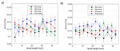 Residual Lattice Strain and Phase Distribution in Ti-6Al-4V Produced by ...