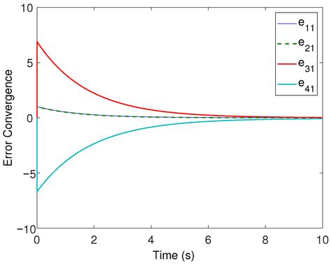 Control Design for Uncertain Higher-Order Networked Nonlinear Systems ...