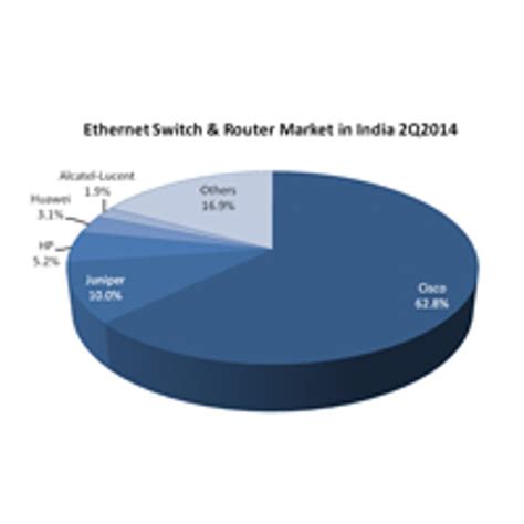 IDC Reports, Networking Market in India, Enterprise Market Trend, WLAN ...