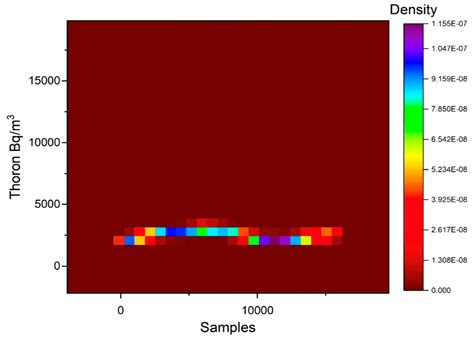 Detecting Anomalies in Radon and Thoron Time Series Data Using Kernel ...
